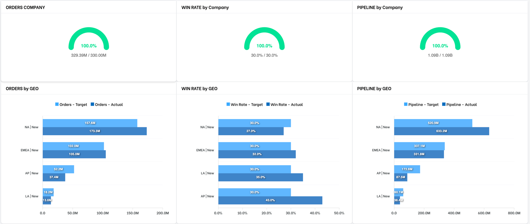 Company and geo dashboards showing target versus actual at every level