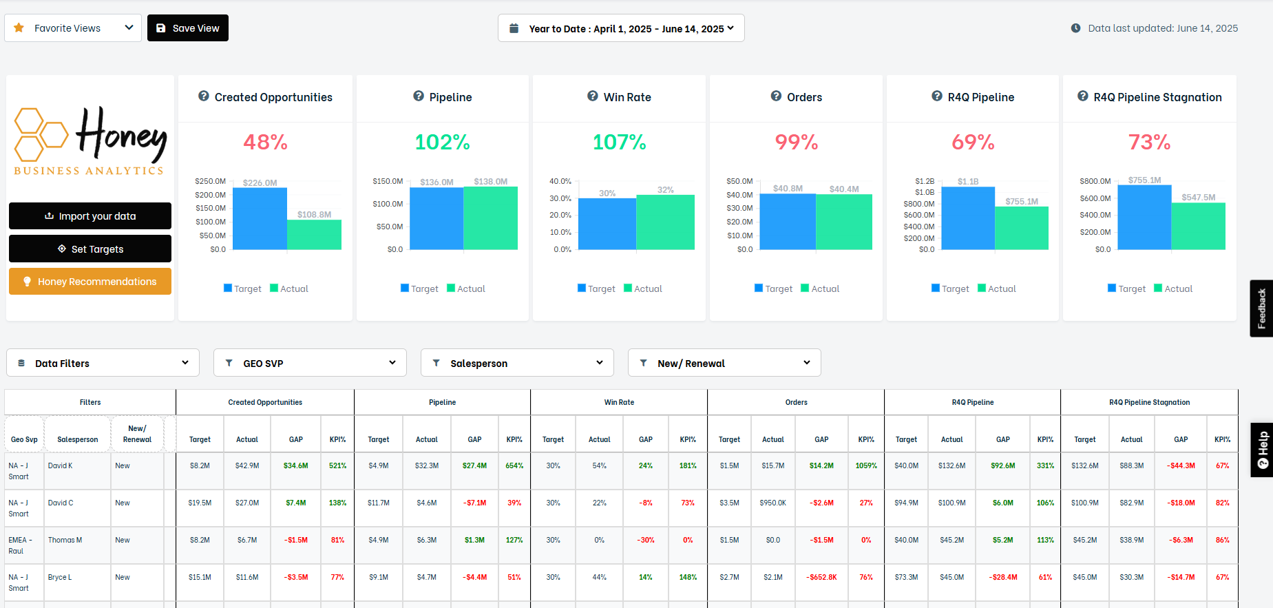 Dashboard overview showing KPI charts