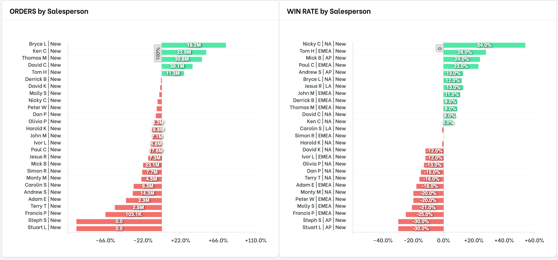Orders and win rate gap to target for every salesperson