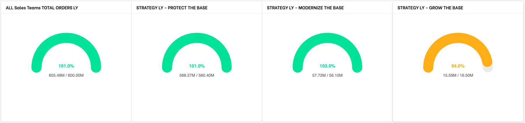 Strategy dashboard: all sales teams at or near 100% of target