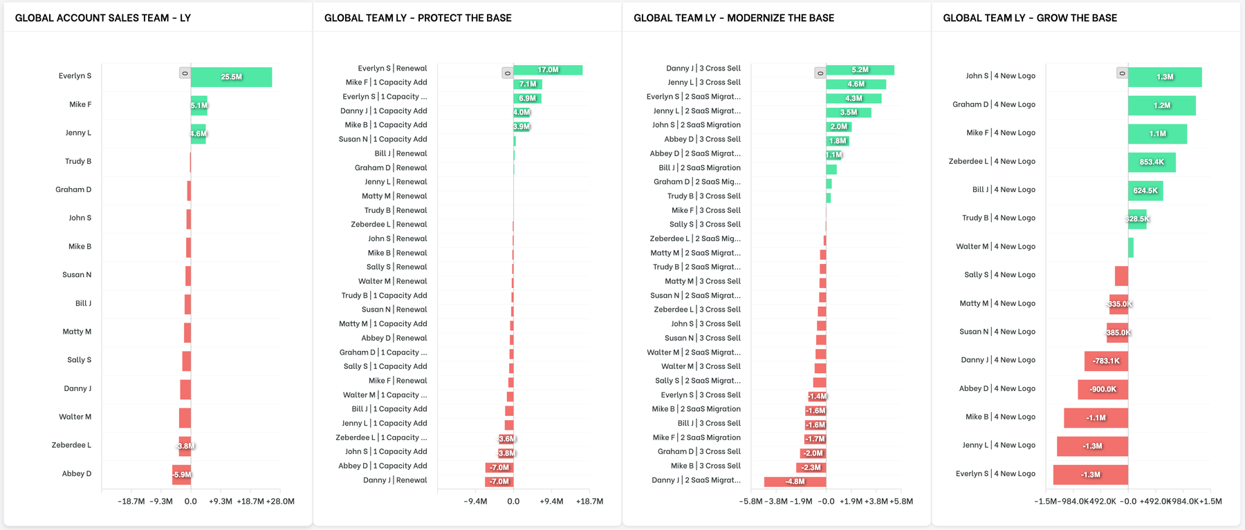 Per-rep drill-down revealing hidden underperformance across the same teams